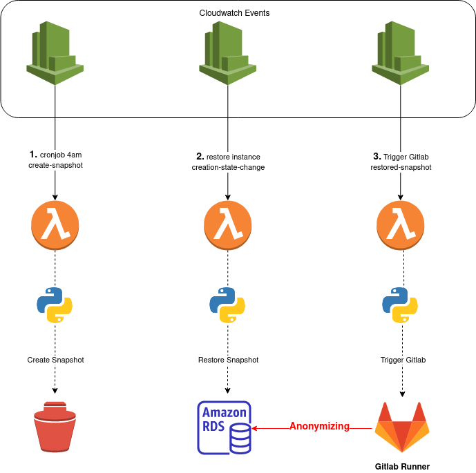 RDS-Snapshot-process.png png